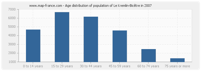 Age distribution of population of Le Kremlin-Bicêtre in 2007